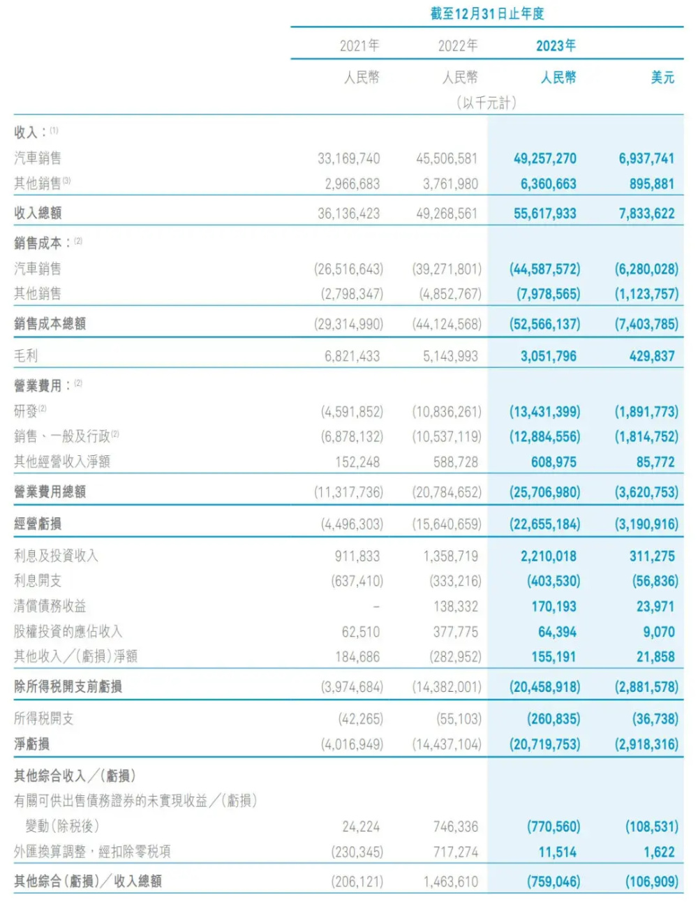 "蔚来汽车最新股权结构曝光：李斌持股8.5%，中东资本浮亏15亿美元，更多信息可点击这里了解"