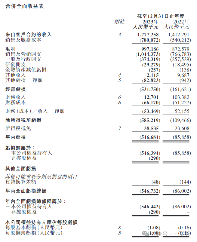 "《广告投入超十亿，为何中医调理企业亏损5.5亿? 雍禾医疗成为首批可能崩溃的植发机构》"