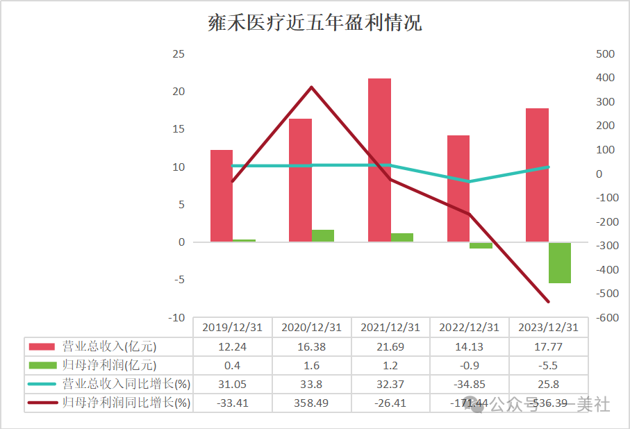 "《广告投入超十亿，为何中医调理企业亏损5.5亿? 雍禾医疗成为首批可能崩溃的植发机构》"