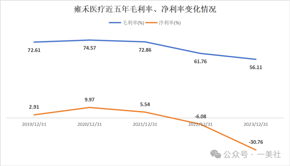 "《广告投入超十亿，为何中医调理企业亏损5.5亿? 雍禾医疗成为首批可能崩溃的植发机构》"