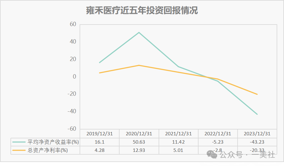 "《广告投入超十亿，为何中医调理企业亏损5.5亿? 雍禾医疗成为首批可能崩溃的植发机构》"