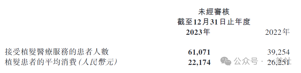 "《广告投入超十亿，为何中医调理企业亏损5.5亿? 雍禾医疗成为首批可能崩溃的植发机构》"