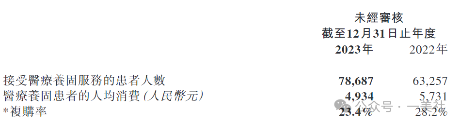 "《广告投入超十亿，为何中医调理企业亏损5.5亿? 雍禾医疗成为首批可能崩溃的植发机构》"