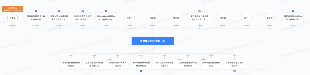 "双登集团IPO申请被终止，原计划募集资金约16亿，现公司创始人杨善基已退居幕后"

"双登集团终止IPO进程，原计划融资16亿，原控人事先离职"

"双登集团IPO计划终止，实际控制人杨善基退出幕后"