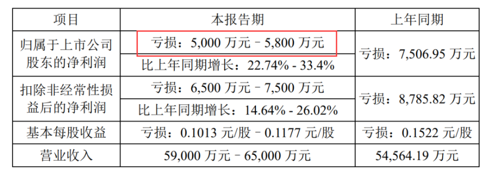 "神秘变脸！股市数据透露，A股巨亏股的业绩突然突变，原因是什么？"