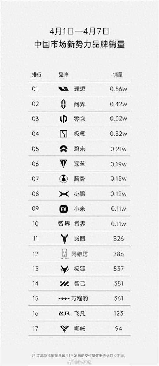 "造车新势力4月首周销量盘点：理想势头强劲，小米SU7表现抢眼"