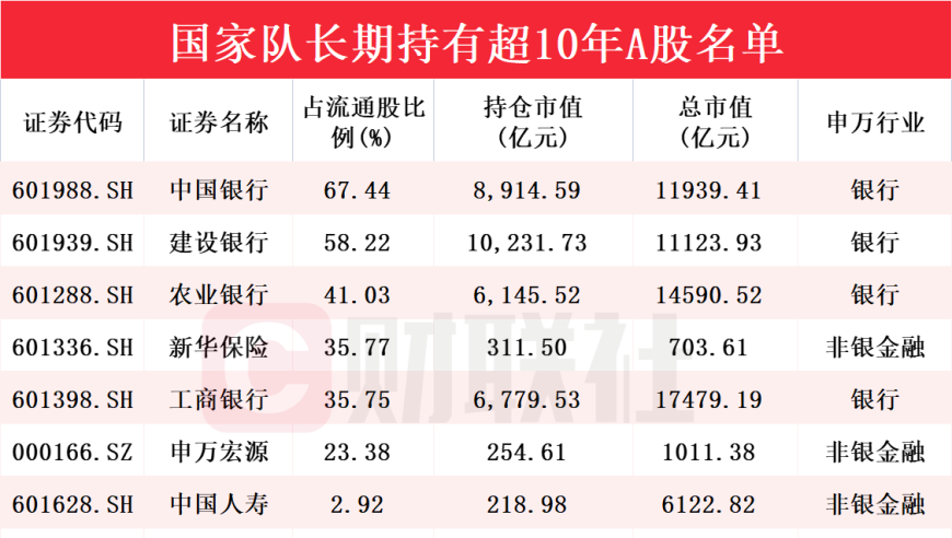 国家队新动作！最新A股持仓动向曝光：持续持有超过10年的个股名单新鲜出炉