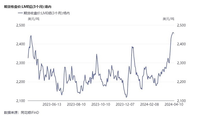 "全球铝价强势振荡：揭示制造业与房地产业景气度的两大分化"

【全球化铝价波动严重，影响制造业和房地产行业】

在全球范围内，铝价大幅上涨，这不仅挑战了传统的制造和房地产行业的生产成本结构，也揭示了其在工业生产和住房投资中的重要地位。

根据相关数据，自2018年初以来，铝价已累计上涨近四成，触及了14个月的历史高点。这一大幅度的增长态势对国内外众多企业都产生了深远影响，其中包括制造业和房地产行业。

对于制造业来说，铝价上涨使得生产成本上升，甚至可能导致一些企业的利润空间被压缩。同时，铝产品的消费疲软也可能导致供应过剩，进一步推高价格。而对于房地产行业而言，铝价上涨则意味着更多的资金涌入到房地产市场，进而可能带动房价上涨。

因此，全球铝价的强劲变动并非偶然，而是反映了制造业与房地产业景气度的两大分化。然而，随着需求端的变化以及环保政策的影响，未来铝价的趋势仍具有不确定性。