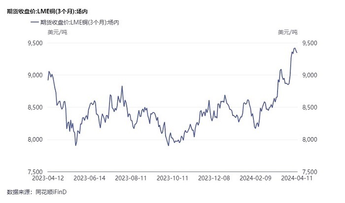 "全球铝价强势振荡：揭示制造业与房地产业景气度的两大分化"

【全球化铝价波动严重，影响制造业和房地产行业】

在全球范围内，铝价大幅上涨，这不仅挑战了传统的制造和房地产行业的生产成本结构，也揭示了其在工业生产和住房投资中的重要地位。

根据相关数据，自2018年初以来，铝价已累计上涨近四成，触及了14个月的历史高点。这一大幅度的增长态势对国内外众多企业都产生了深远影响，其中包括制造业和房地产行业。

对于制造业来说，铝价上涨使得生产成本上升，甚至可能导致一些企业的利润空间被压缩。同时，铝产品的消费疲软也可能导致供应过剩，进一步推高价格。而对于房地产行业而言，铝价上涨则意味着更多的资金涌入到房地产市场，进而可能带动房价上涨。

因此，全球铝价的强劲变动并非偶然，而是反映了制造业与房地产业景气度的两大分化。然而，随着需求端的变化以及环保政策的影响，未来铝价的趋势仍具有不确定性。