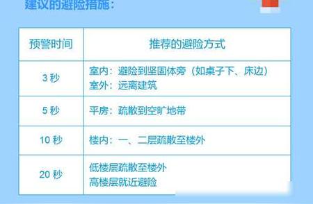 挽救生命：震后即时预警可大大降低63%伤亡风险