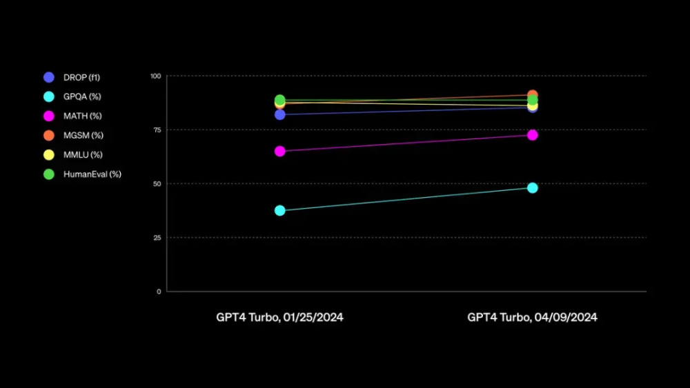 "《GPT-4升级：推理、数学更强，竞技场再现王者地位》"