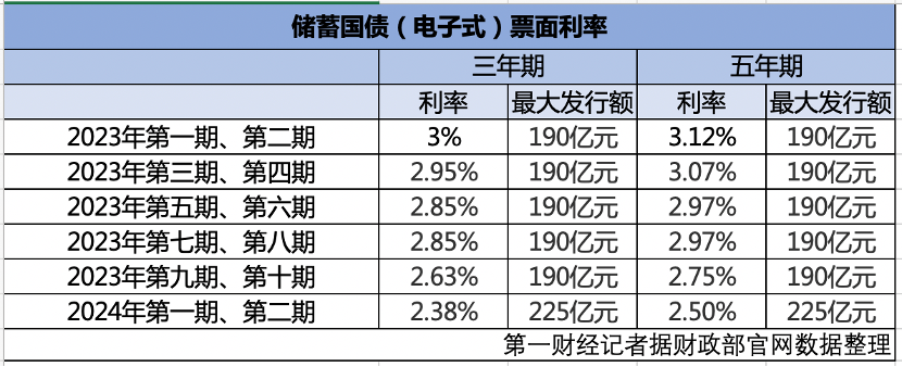 "新债疯狂抢购，利率再度降至史上最低，储蓄国债额度瞬间见底！"