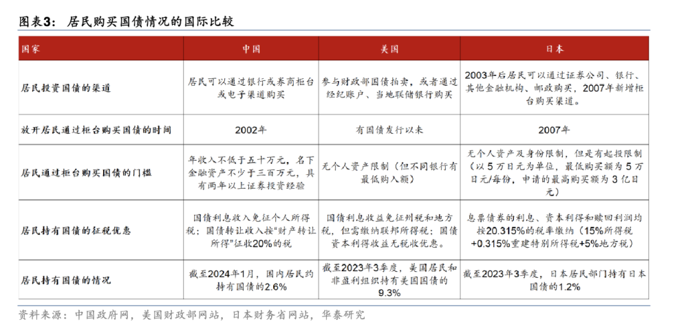 "新债疯狂抢购，利率再度降至史上最低，储蓄国债额度瞬间见底！"