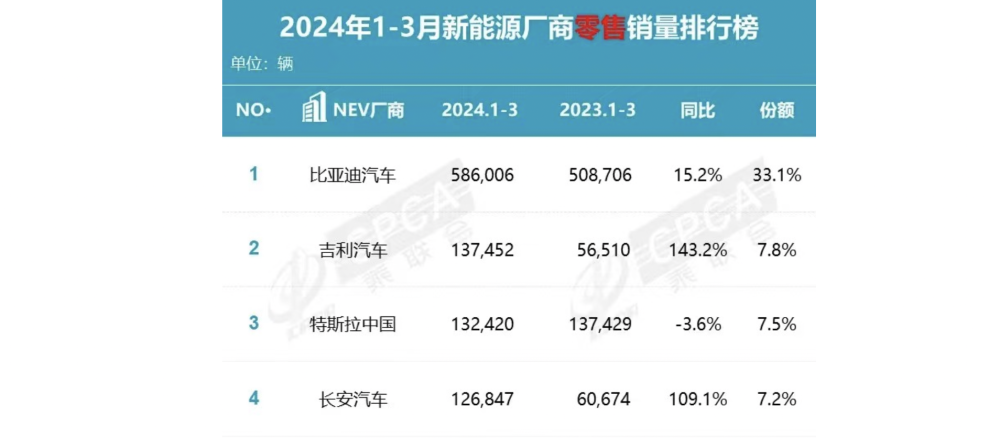 "新能源板块翻天覆地，吉利销量引领特斯拉，洋品牌销量为何下降？"