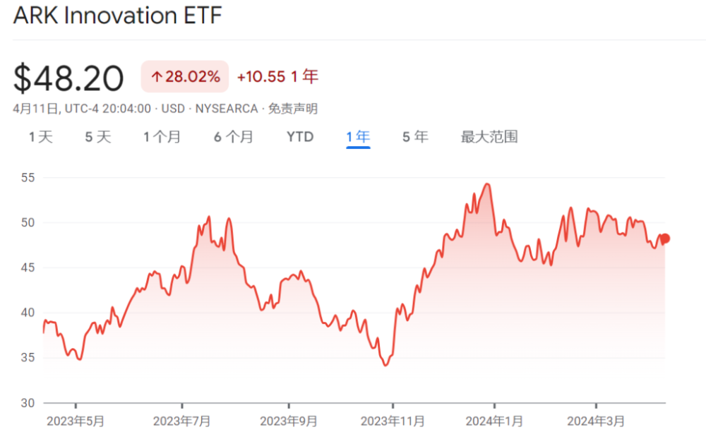 "木头姐：英伟达的「卖早了」并不妨碍她新买币种赚取丰厚收益！ Coinbase 新一轮上涨的奥秘何在？"