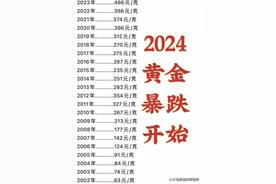 2024年黄金暴跌：准备迎接一场历史性的大转变吗？务必收藏并深入了解