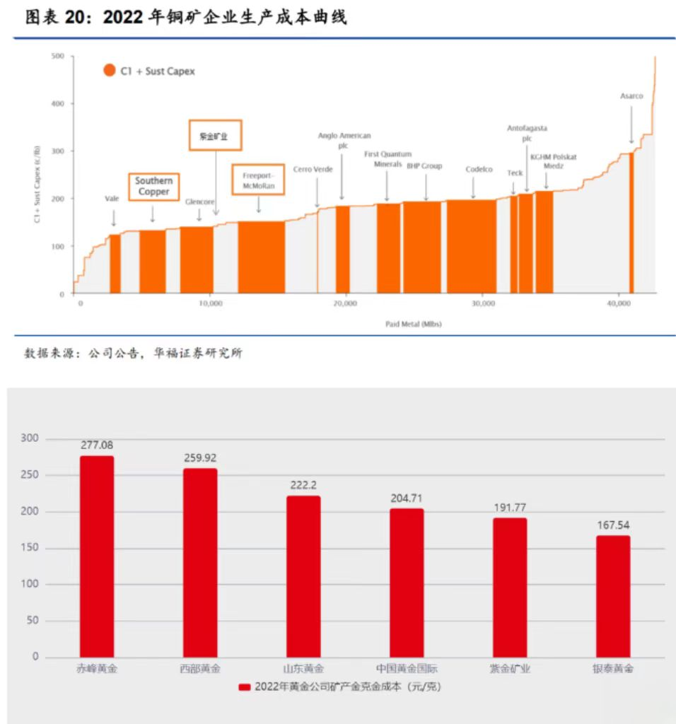 "紫金矿业两个月涨幅达50%，不仅仅是金和铜周期的共振"