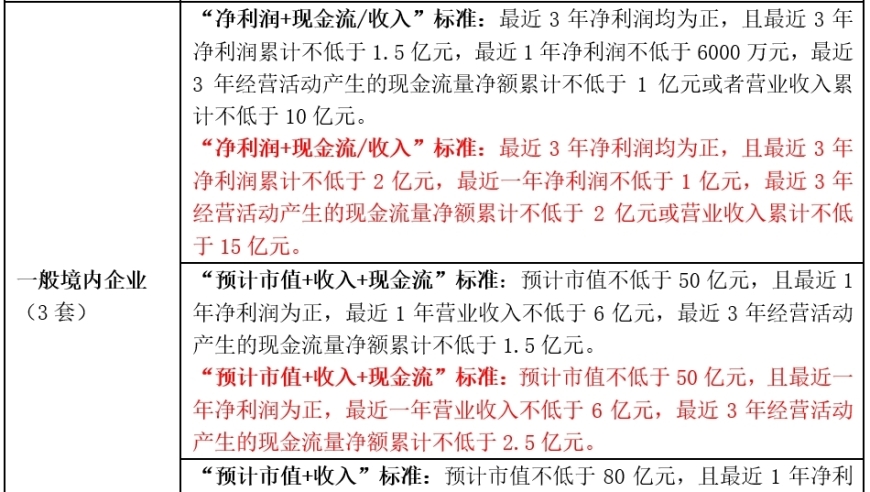 股票市场的变革：净利润主板、创业板、科创板的研发门槛调整对主板公司的影响深度剖析