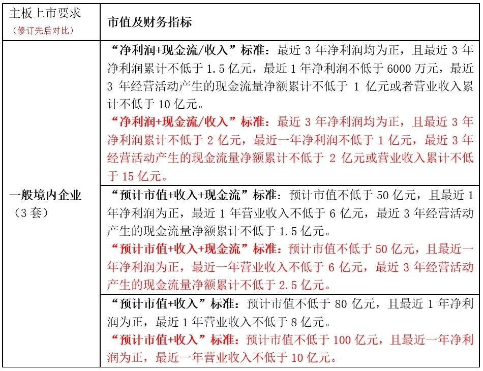 "股票市场的变革：净利润主板、创业板、科创板的研发门槛调整对主板公司的影响深度剖析"