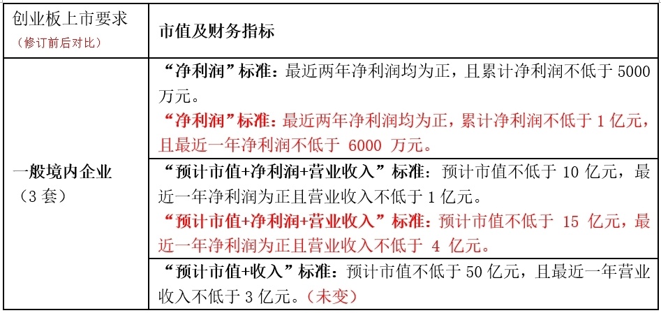 "股票市场的变革：净利润主板、创业板、科创板的研发门槛调整对主板公司的影响深度剖析"