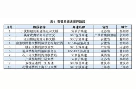 春节期间这些时间点/路段交通预测：谨慎出行，避开拥堵！