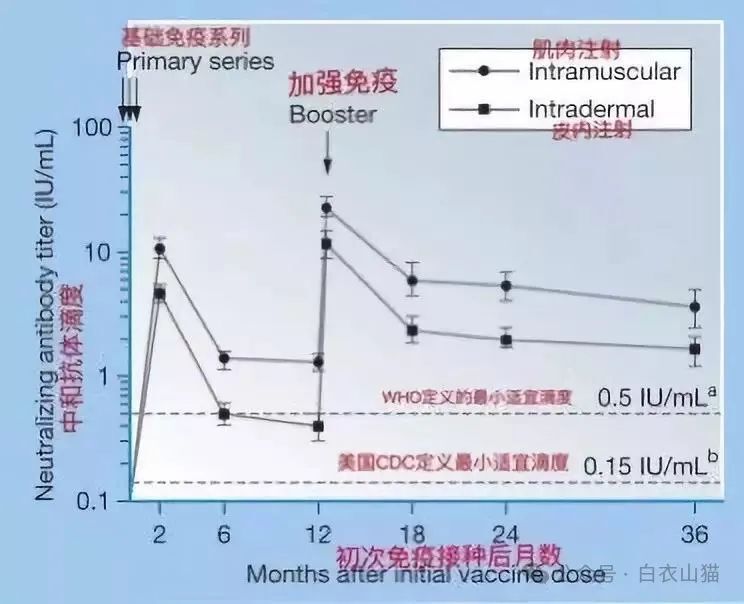 "全程接种狂犬疫苗能为你提供多长时间的保护？遭遇疯狗咬伤，频繁接种是否必要？"