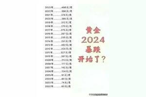 2024黄金暴跌即将开启：历史数据回顾与分析20张图片带你深度解析