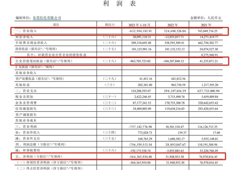 "14.28亿市值的‘清仓’与‘回本’：东莞信托的过去与未来"