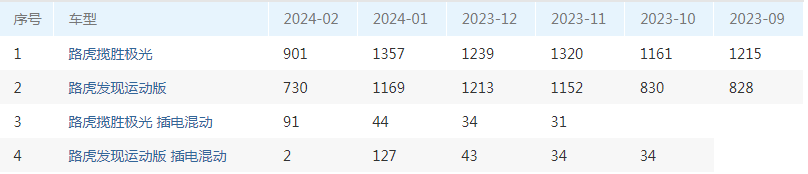 "比价宝典！全新路虎发现运动版仅售23万，让您的爱车保持价值原位"