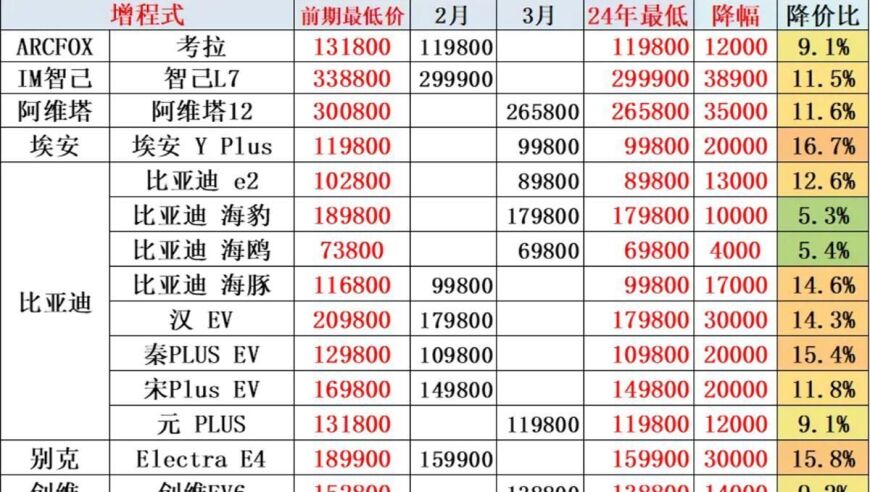 乘联会秘书长崔东树：今年一季度汽车降价规模已超去年六成，新能源车促销持续加大

乘联会秘书长解读：一季度汽车行业降价规模超去年六成，新能源车促销力度增大