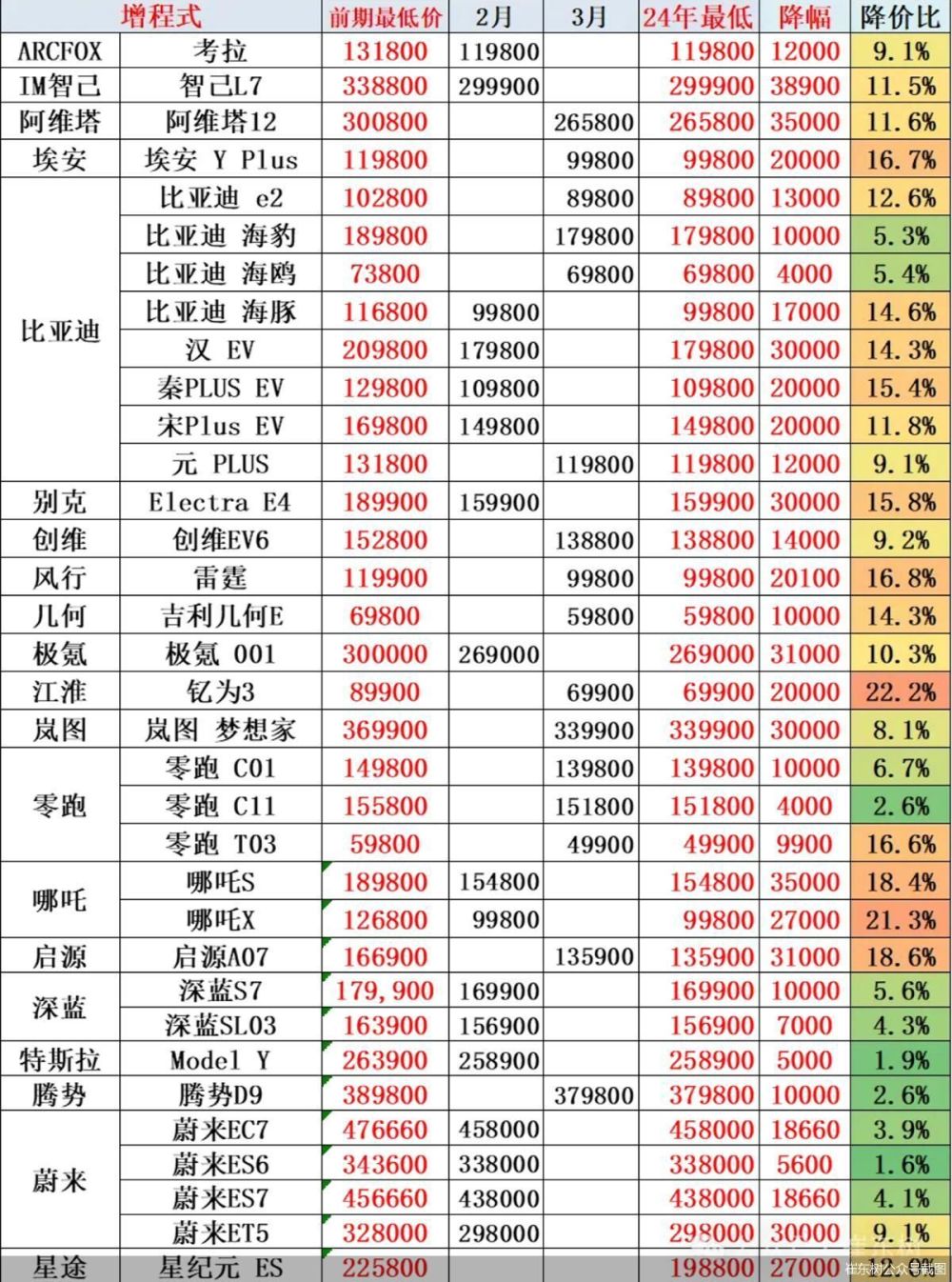 "乘联会秘书长崔东树：今年一季度汽车降价规模已超去年六成，新能源车促销持续加大"

"乘联会秘书长解读：一季度汽车行业降价规模超去年六成，新能源车促销力度增大"