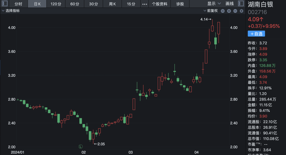 "紧随‘黄金时代’步伐，盛达资源两月股价翻倍，金银业务更名本月涨幅领先多只黄金股"