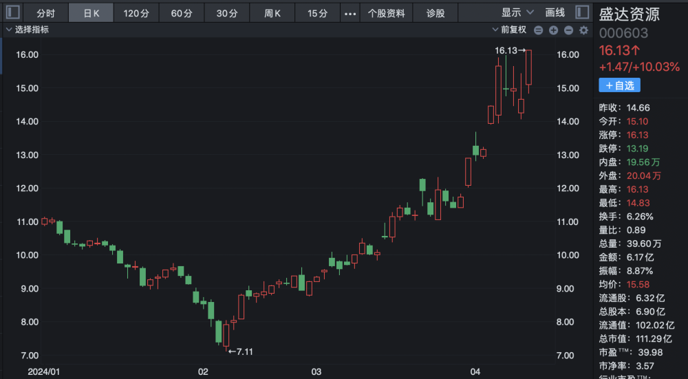 "紧随‘黄金时代’步伐，盛达资源两月股价翻倍，金银业务更名本月涨幅领先多只黄金股"