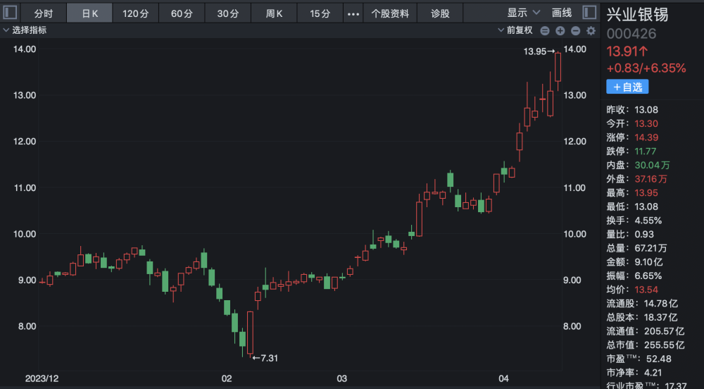 "紧随‘黄金时代’步伐，盛达资源两月股价翻倍，金银业务更名本月涨幅领先多只黄金股"