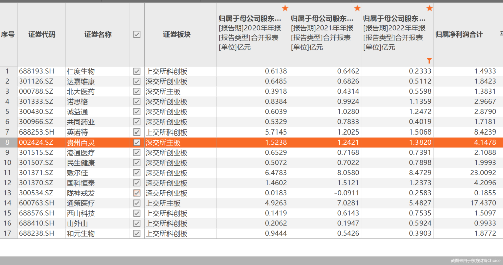 "贵州百灵连续三年未分红 网友：这可能会影响股价吗？"

在互联网行业，企业的分红政策历来备受关注。然而，近日一则消息引起了业界的广泛关注，那就是17家医药企业的分红规则违反了监管规定，并且持续多年没有分红。这让投资者们对这些公司的未来前景产生了疑虑。

据公开报道，这些企业包括贵州百灵、恒瑞医药、天士力制药、丽珠集团等，他们违反了关于上市公司分红的相关规定，使得投资者无法得到应有的回报。同时，这也引起了一些专家和投资机构的关注，认为这种行为可能会对股票市场的健康发展产生影响。

对此，市场人士分析称，企业的分红政策是其长期盈利能力的重要体现。如果长时间没有分红，可能会导致投资者对公司经营状况的不确定性增加，从而影响投资者的信心。此外，企业的分红政策也关系到公众的投资决策，因此，合规、透明的分红政策对企业的发展至关重要。

总的来说，虽然监管部门对于企业的分红行为有严格的规定，但是只有合规的企业才能获得投资者的信任和支持。希望相关部门能够加强对企业分红行为的监管，保护投资者的利益，促进我国互联网行业的健康发展。