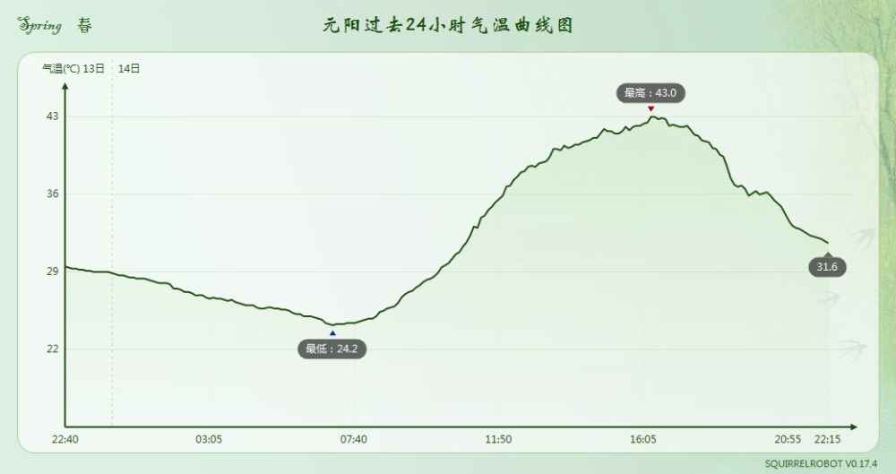 "4月首位！我国气温43度刷新纪录！全国多地迎来炎夏，网友热议：这是夏天的节奏吗？"