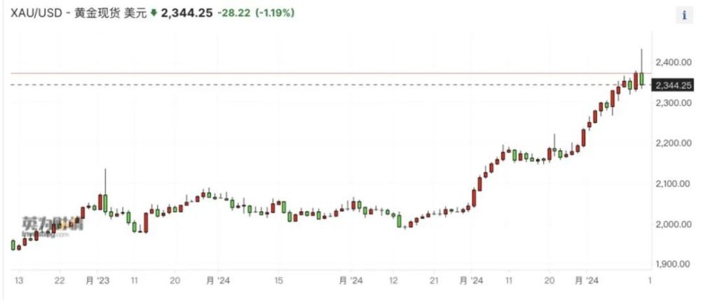"黄金价格狂飙，为何金店一天一个新高价？解析背后的炒市逻辑"