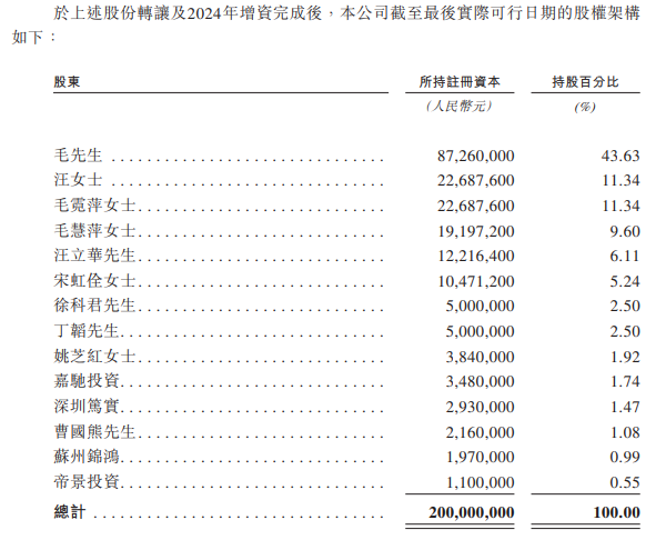 "毛戈平赴港IPO，家族分红超8亿，九鼎提前‘套现’离场"