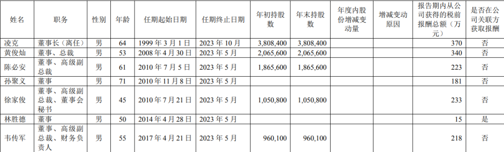 "金地集团高级副总裁邱维炀年薪为何高达837万元，同级别公司薪酬均在200万以上？原因揭示"