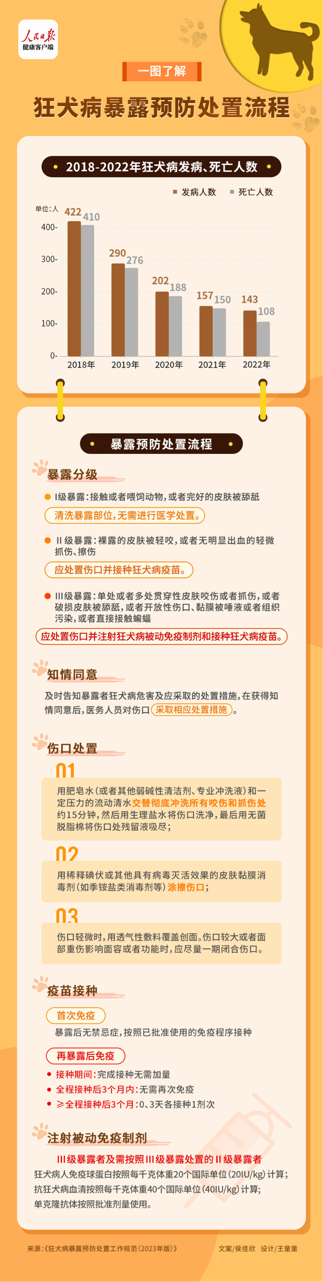 "揭秘狂犬病：一例死亡案例与狂犬病暴露预防处置流程详解"