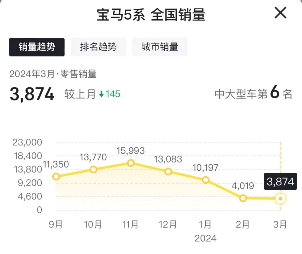 "奔驰E级复苏与宝马5系下滑：全新奥迪A6L巩固市场领先地位"