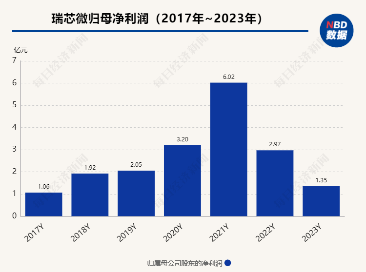 "瑞芯微2023年年报曝光：产品质量受阻，归母净利润减半"