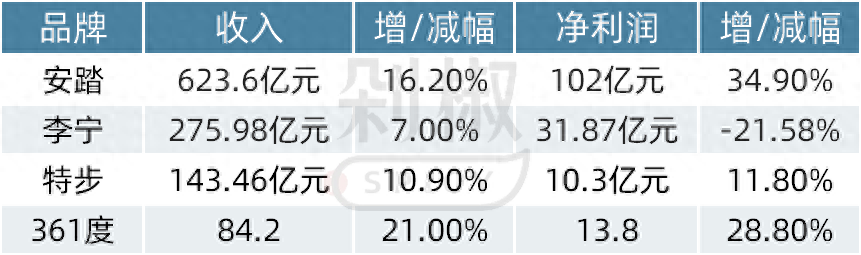 "李宁业绩下滑：被安踏远远甩开？"