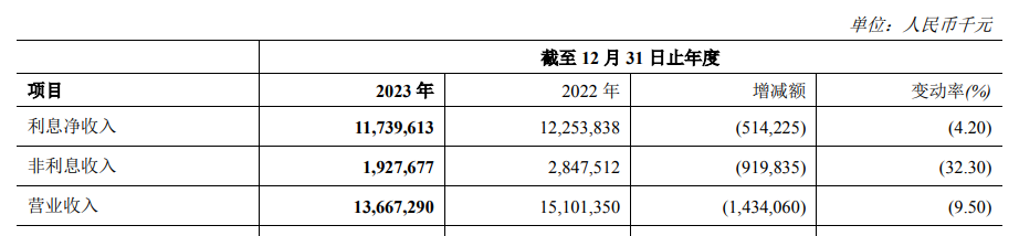 "郑州银行盈利能力下滑不良贷款激增：问题出在哪里？"

以下是对这个主题进行的一些可能的修改：

1. "郑银陷困境：业绩不佳，不良率攀升，赵飞的掌舵之路能走多远？"
2. "郑州市银行业绩停滞：加剧不良贷款问题，赵飞的掌舵面临挑战吗？"
3. "郑州银行的信誉受质疑：业绩下滑，不良率猛增，赵飞的经营状况如何？"
4. "理财转型之路：业绩持续下滑，资产质量问题凸显，赵飞的监管之路如何？"
5. "信贷危机愈演愈烈：郑州银行基本面恶化，不良贷款增加，赵飞面临的挑战是什么？"
6. "产业升级需要：盈利下降和不良率上升，赵飞的管理决策如何调整？"