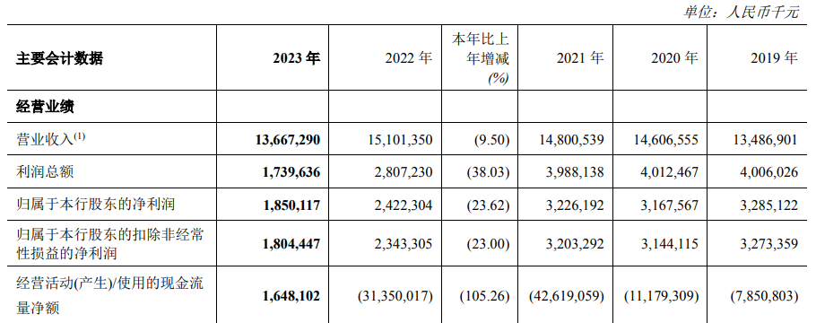 "郑州银行盈利能力下滑不良贷款激增：问题出在哪里？"

以下是对这个主题进行的一些可能的修改：

1. "郑银陷困境：业绩不佳，不良率攀升，赵飞的掌舵之路能走多远？"
2. "郑州市银行业绩停滞：加剧不良贷款问题，赵飞的掌舵面临挑战吗？"
3. "郑州银行的信誉受质疑：业绩下滑，不良率猛增，赵飞的经营状况如何？"
4. "理财转型之路：业绩持续下滑，资产质量问题凸显，赵飞的监管之路如何？"
5. "信贷危机愈演愈烈：郑州银行基本面恶化，不良贷款增加，赵飞面临的挑战是什么？"
6. "产业升级需要：盈利下降和不良率上升，赵飞的管理决策如何调整？"