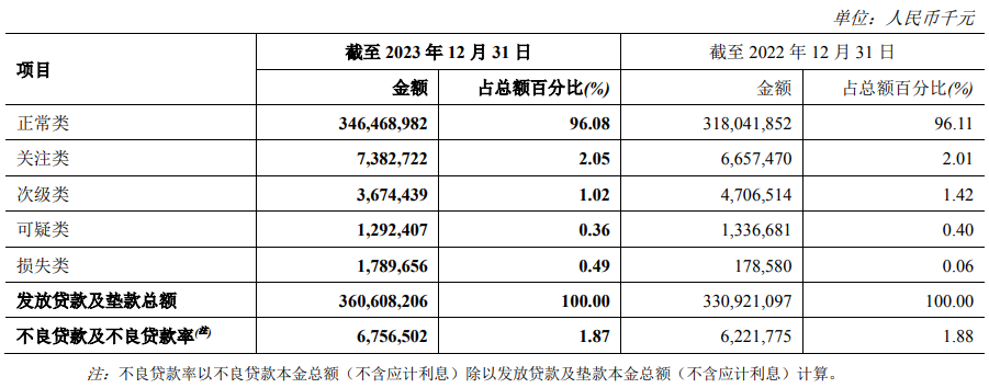 "郑州银行盈利能力下滑不良贷款激增：问题出在哪里？"

以下是对这个主题进行的一些可能的修改：

1. "郑银陷困境：业绩不佳，不良率攀升，赵飞的掌舵之路能走多远？"
2. "郑州市银行业绩停滞：加剧不良贷款问题，赵飞的掌舵面临挑战吗？"
3. "郑州银行的信誉受质疑：业绩下滑，不良率猛增，赵飞的经营状况如何？"
4. "理财转型之路：业绩持续下滑，资产质量问题凸显，赵飞的监管之路如何？"
5. "信贷危机愈演愈烈：郑州银行基本面恶化，不良贷款增加，赵飞面临的挑战是什么？"
6. "产业升级需要：盈利下降和不良率上升，赵飞的管理决策如何调整？"