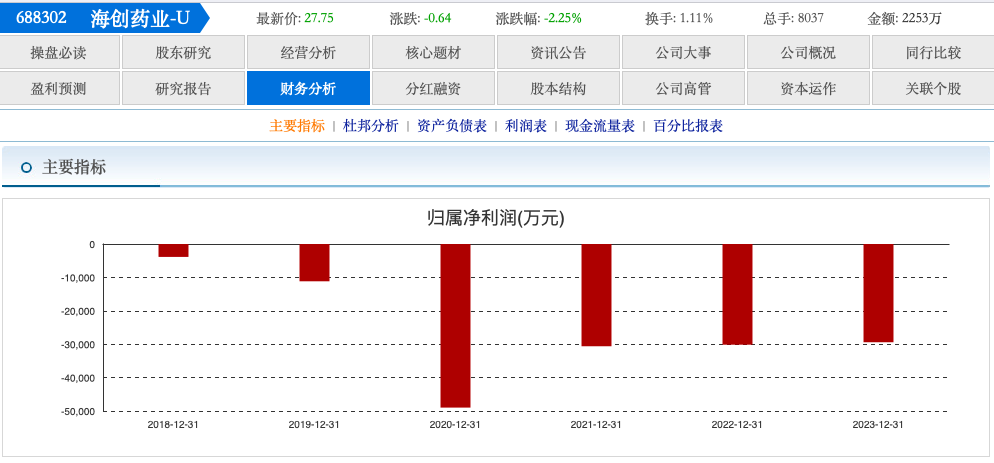 "【0收入】叠加股价破发：海创药业IPO前投资者账面损失惨重！"