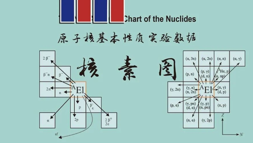 崭新升级！揭秘《原子核基本性质实验数据核素图》，让核素世界更为清晰明了!