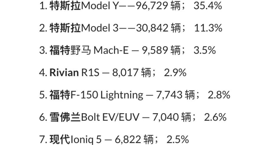 美国一季度电动车销量排行：Model Y引领，Model 3紧随其后