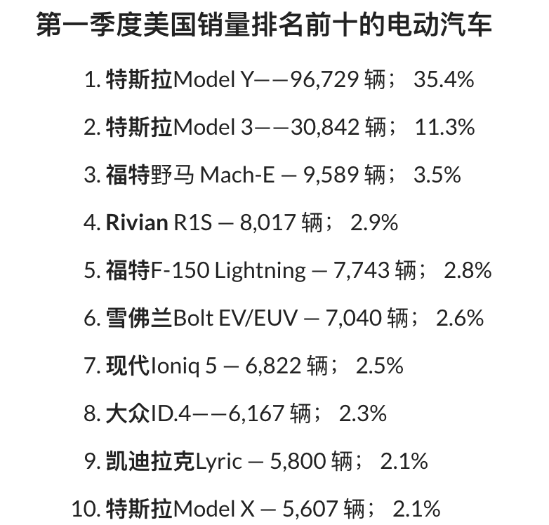 "美国一季度电动车销量排行：Model Y引领，Model 3紧随其后"